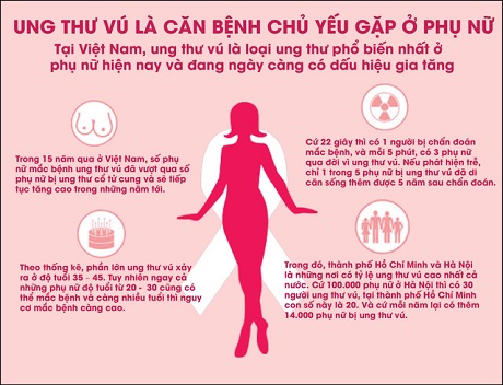 Phương pháp điều trị ung thư vú